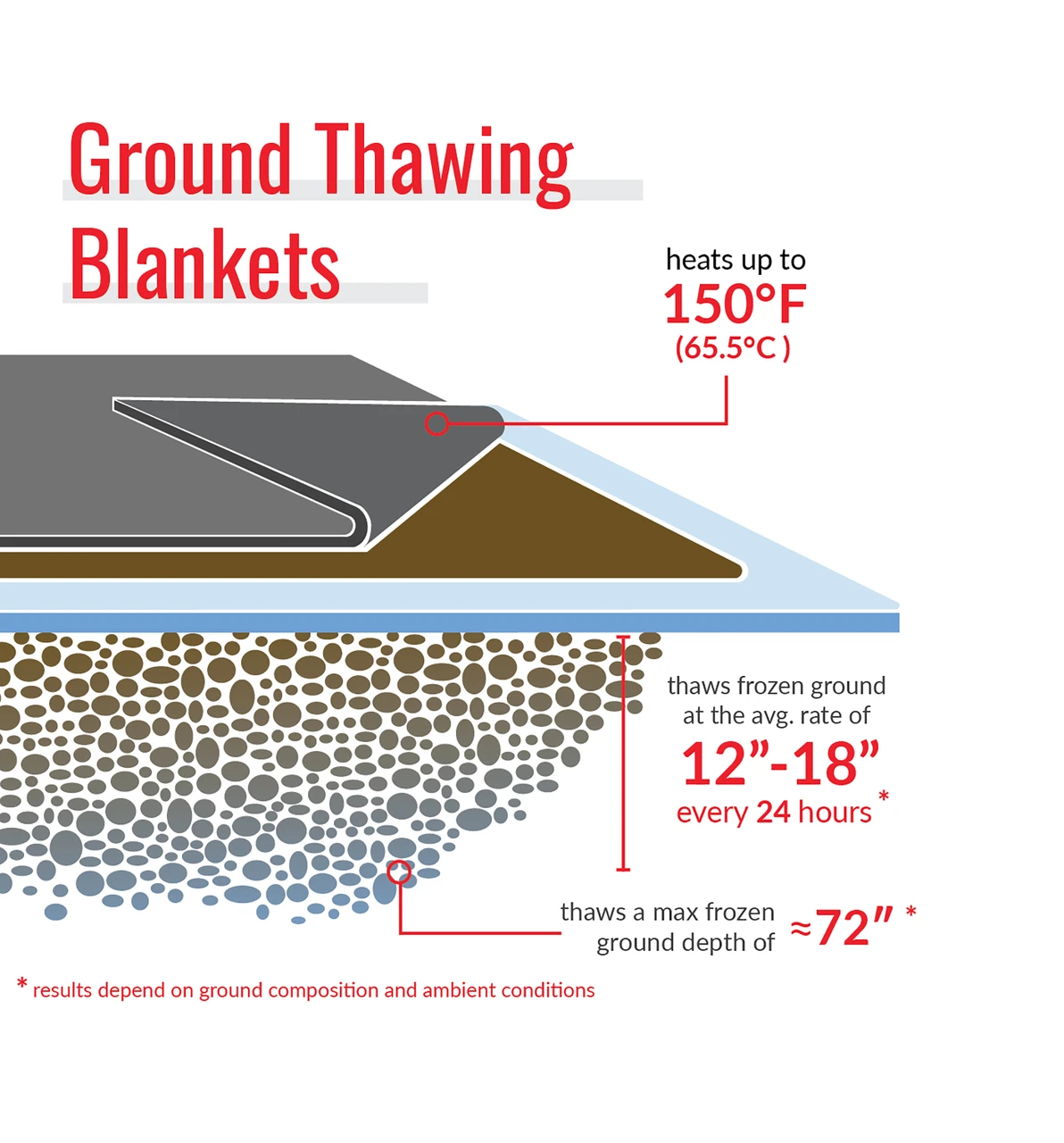 Powerblanket Ground Thaw Blanket 5'X9' Heated 6'X10' 20 Amp Plug (EH0509) — product image 4