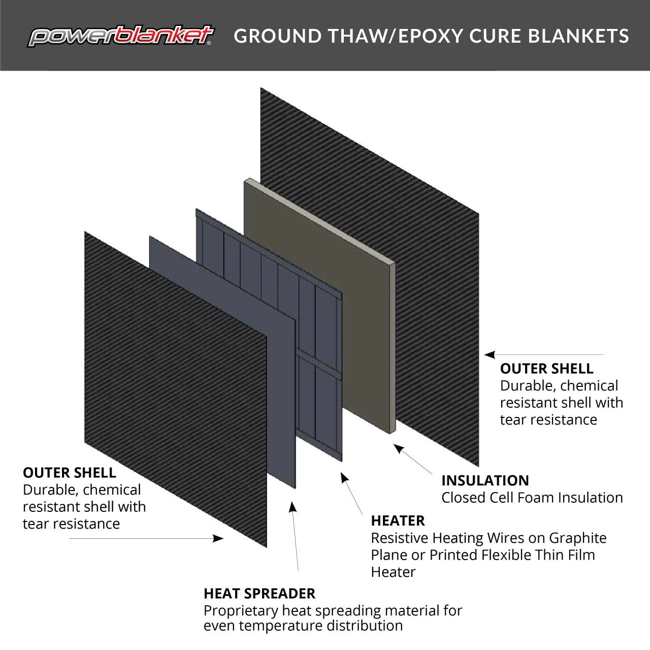 Powerblanket Ground Thawing Blanket, 3'X10' Heated, 4'X11' Finished (EH0310) — product image 6