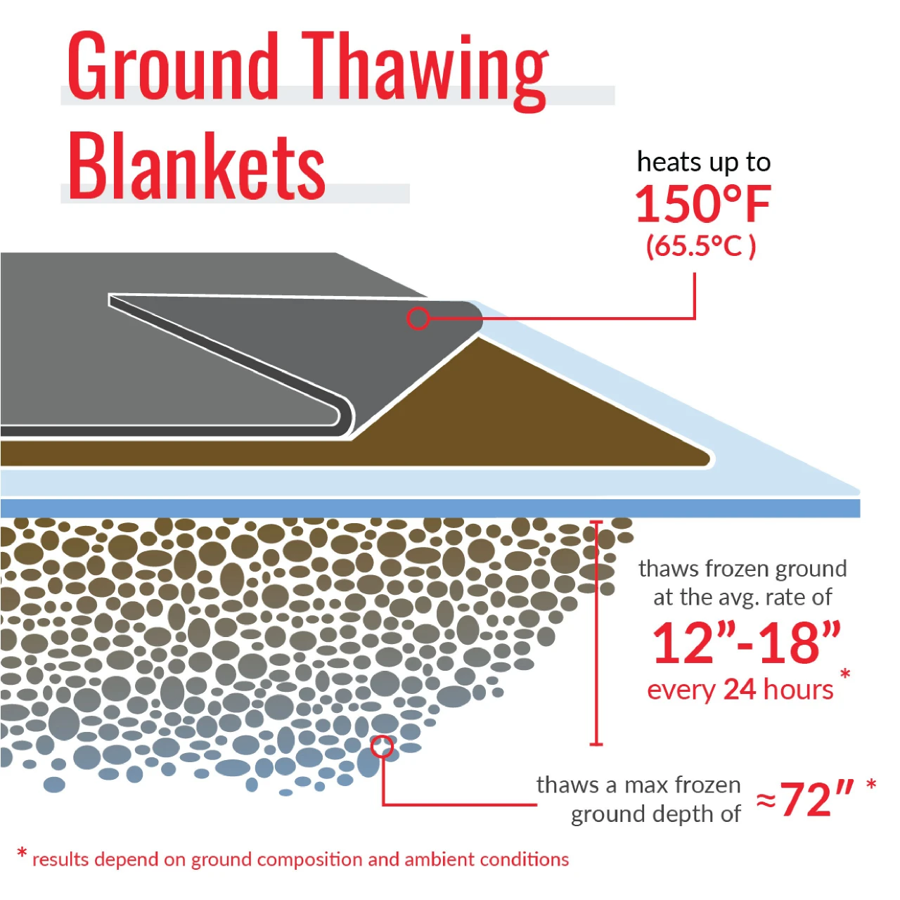 Powerblanket Thaw Pro 5'X9' Electric Ground Thawing Blanket (THAW-0509) — product image 4