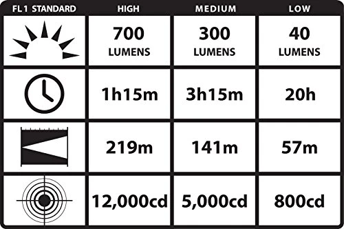Streamlight Strion DS HL 700-Lumens Rechargeable Flashlight - Black (74610) — product image 5